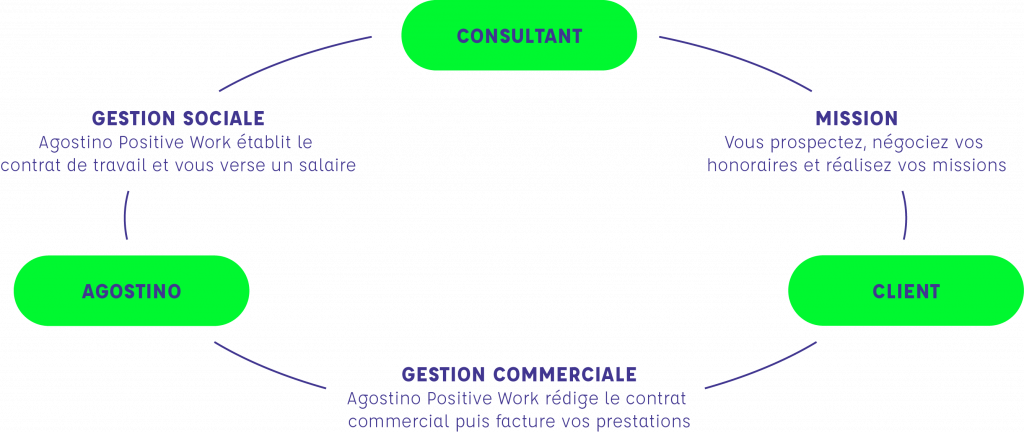 Schema-Fonctionnement-V3 Schéma du portage salarial